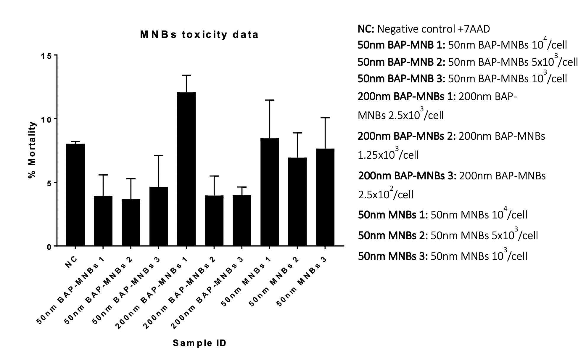 MNBs toxicity data